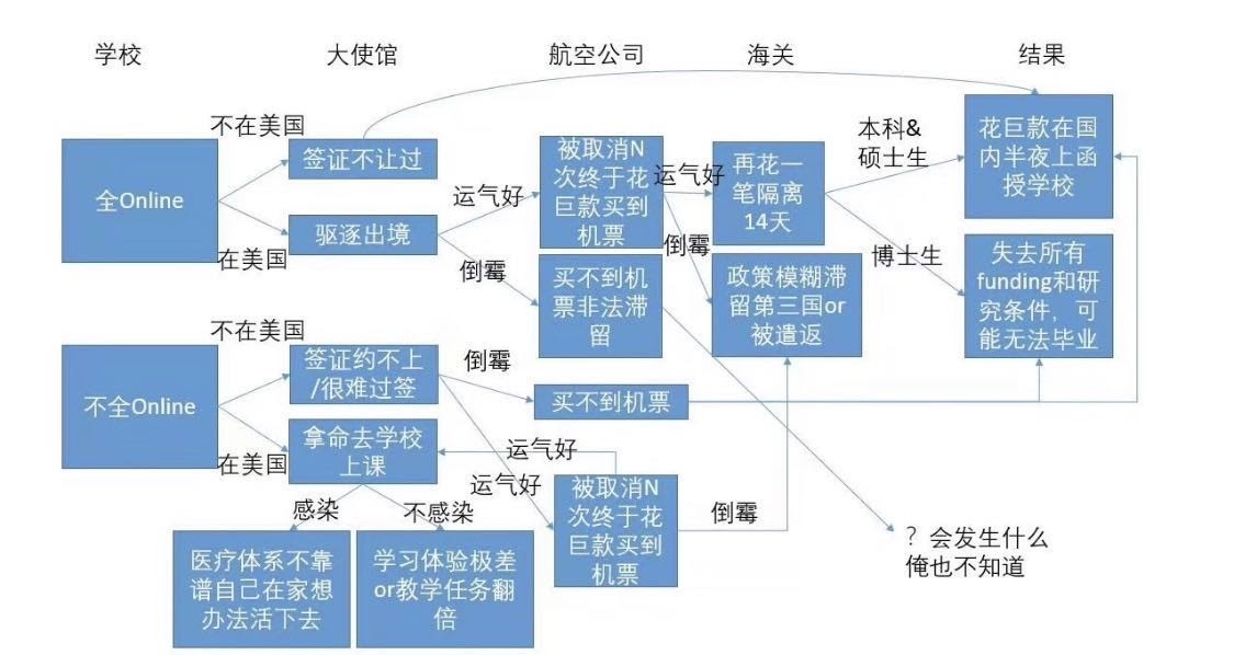 学 校 
大 使 馆 
不 在 美 国 
签 证 不 让 过 
航 空 公 司 
被 取 消 N 
次 终 于 花 
巨 款 买 到 
买 不 到 机 
票 非 法 氵 带 
倒 霉 
买 不 到 机 票 
海 关 
再 花 一 
笔 隔 离 
14 天 
本 科 & 
硕 士 
结 果 
花 巨 款 在 国 
内 半 夜 上 函 
授 学 校 
失 去 所 有 
全 Online 
驱 逐 出 境 
美 国 
不 在 美 国 
签 证 约 不 上 
/ 很 难 过 签 
不 全 Online 
拿 命 去 学 校 
美 国 
医 疗 体 系 不 靠 
谱 自 己 在 家 想 
办 法 活 下 去 
政 策 模 糊 氵 带 
funding 和 研 
被 取 消 N 
次 终 于 花 
巨 款 买 到 
留 第 三 国 。 r 
被 遣 返 
倒 霉 
感 染 一 ` 、 不 感 染 
学 习 体 验 极 差 
“ 教 学 任 务 翻 
倍 
究 条 件 ， 可 
能 无 法 毕 业 
？ 会 发 生 什 么 
俺 也 不 知 道 