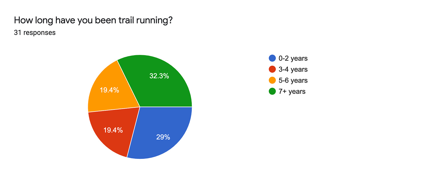 Forms response chart. Question title: How long have you been trail running?. Number of responses: 31 responses.