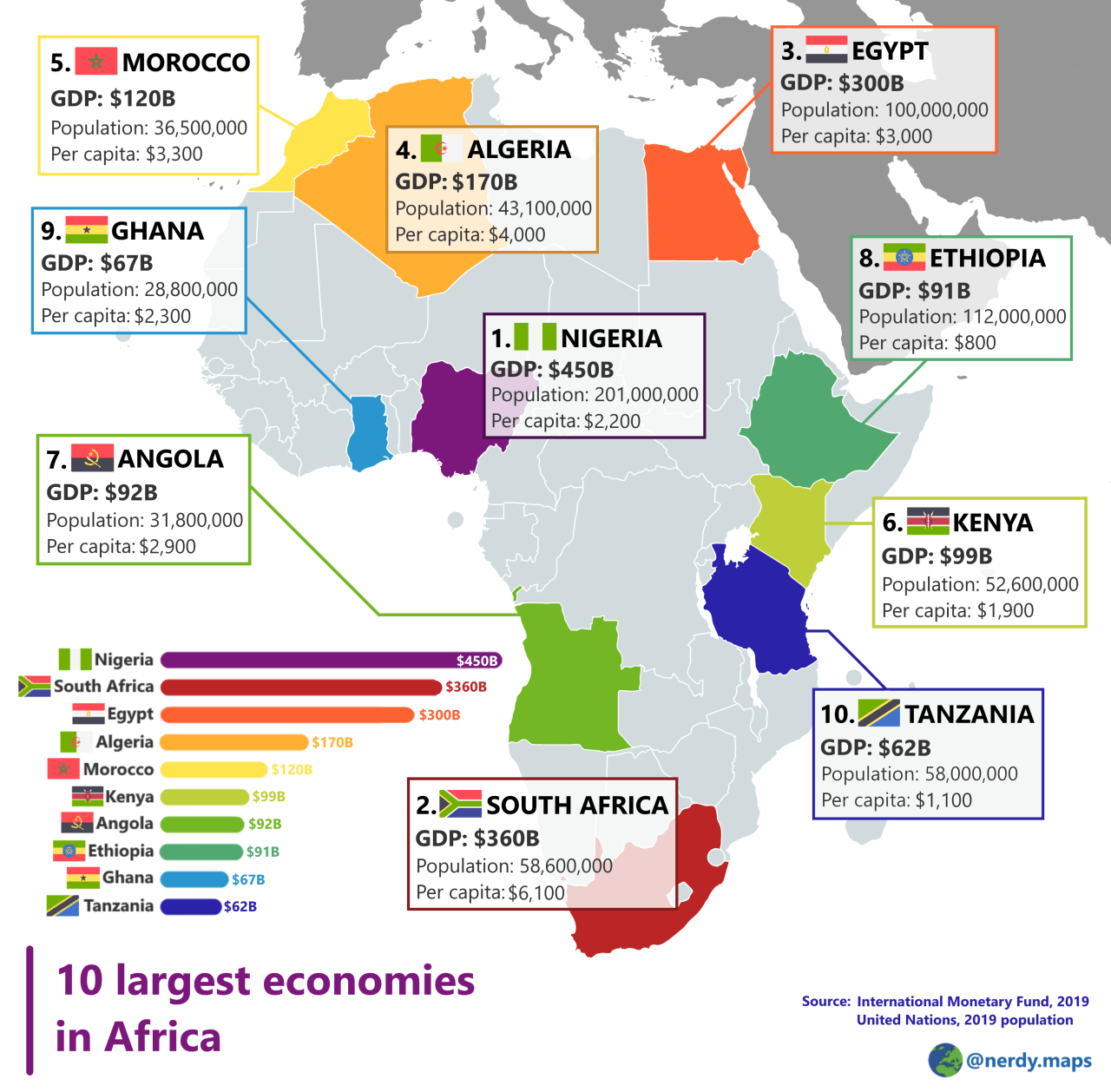 Top 10 economies in Africa