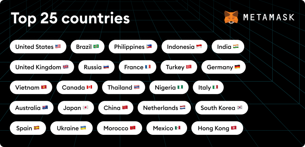 Philippines Rank Third in Most Number of MetaMask Users in Q1 2022 |  BitPinas