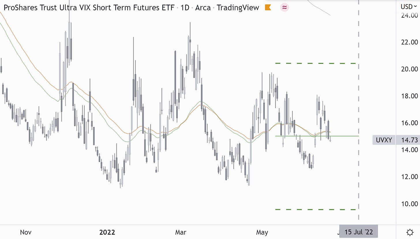 UVXY reverting to the mean (15)