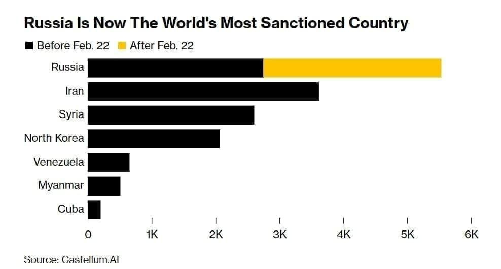 Russia ranked first in the world in the number of sanctions