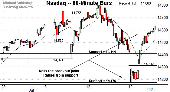 Nasdaq Composite hourly chart, by Michael Ashbaugh, Charting Markets on Substack.com.