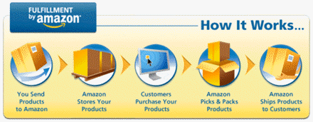 Amazon Fulfillment Web Service