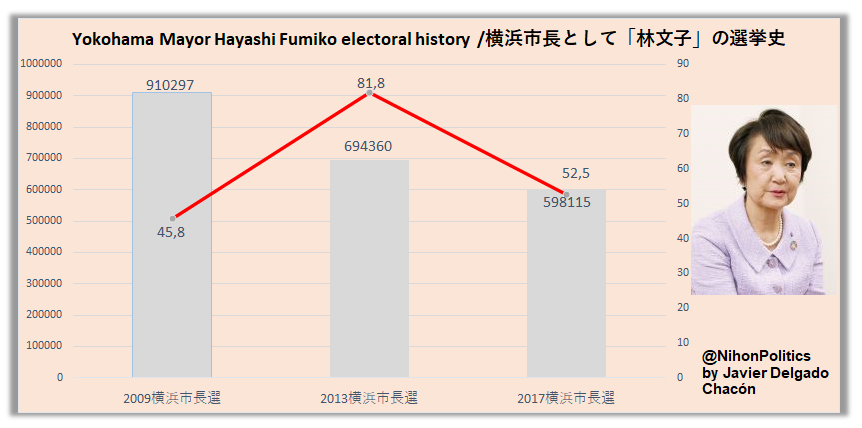 Electoral history of Hayashi Fumiko as Mayor of Yokohama