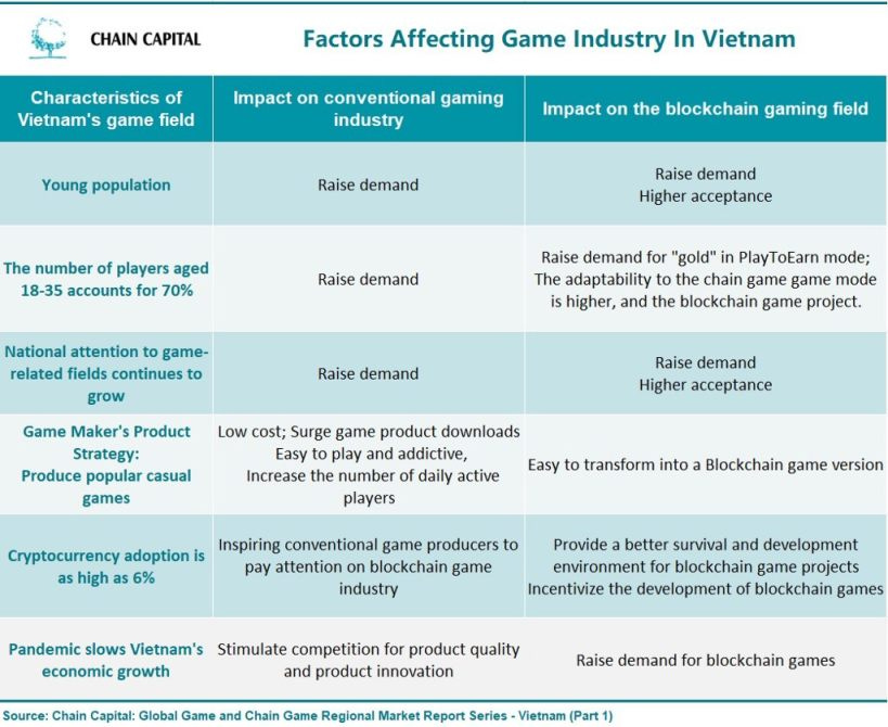 Factors Affecting Game Industry In Vietnam summarized by chain capital