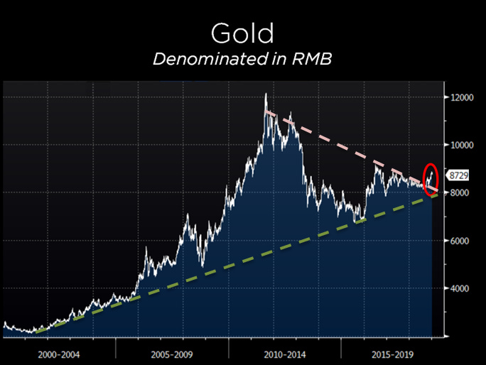 gold.cny.triangle.20190111.PNG