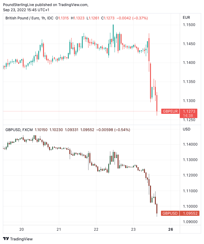 GBP vs. EUR and USD