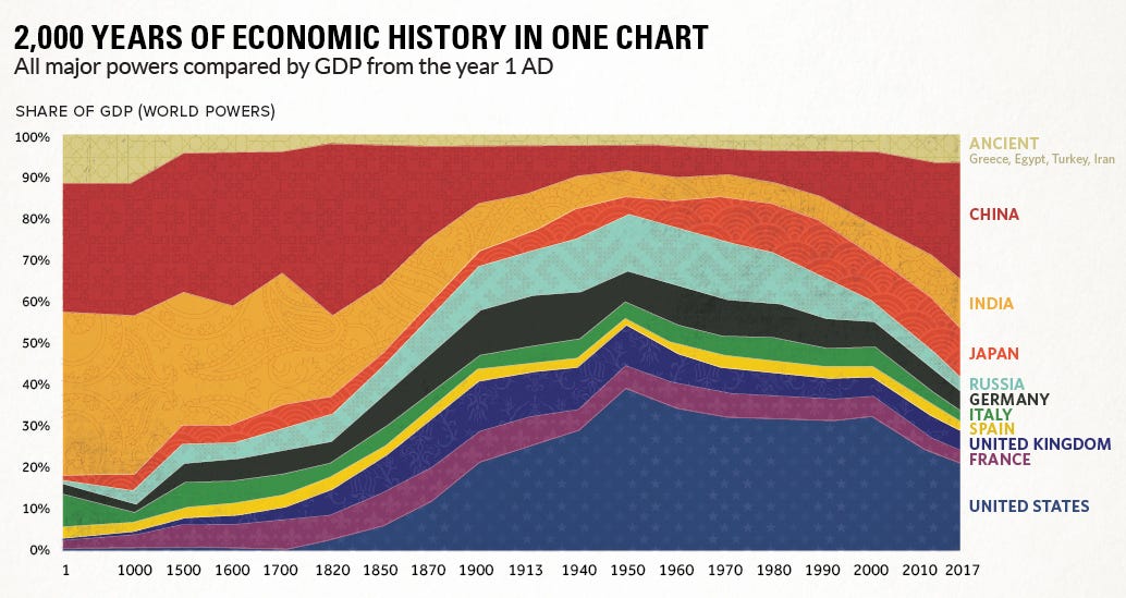 Over 2,000 Years of Economic History in One Chart