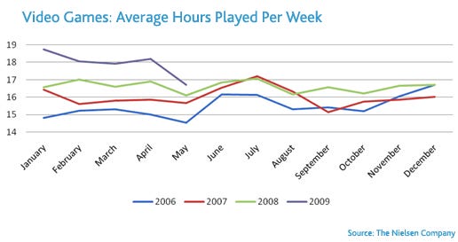 Depiction of weekly playtime during "The Great Recession"