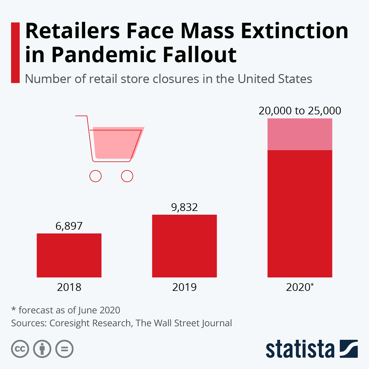 Infographic: Retailers Face Mass Extinction in Pandemic Fallout | Statista
