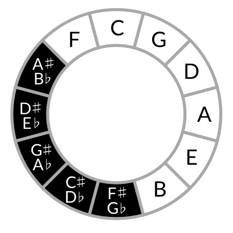 C circle of fifths