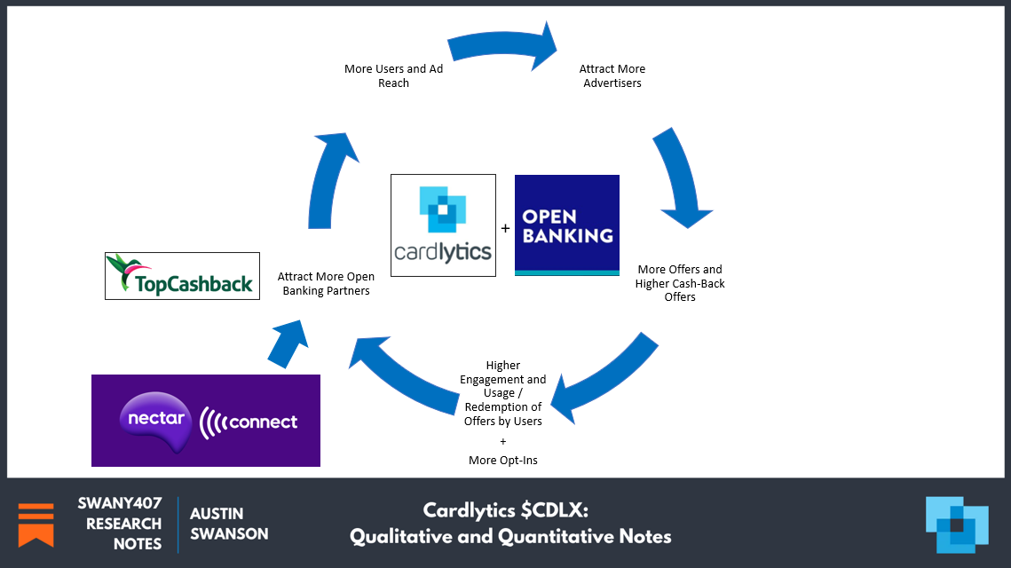 Cardlytics ($CDLX): Open Banking (The Free Option on the Hidden Potential Cash Cow), Austin Swanson, Swany407, Dosh, Bridg, Entertainment, Nectar Connect, TopCashback