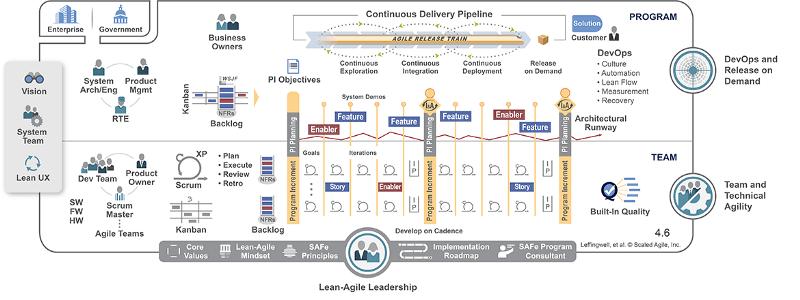 Scaled Agile Framework (SAFe): when you don’t have the guts to do Scrum