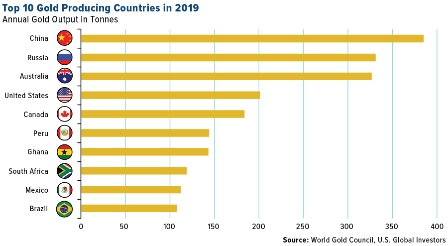 Top 10 Gold Producing Countries | USGI