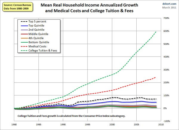 A Depressing Look at Income Growth Compared to Health Care and College Cost