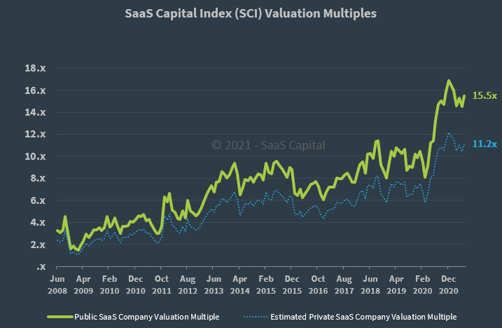 SaaS Capital Index Q2 2021 Private SaaS Multiple