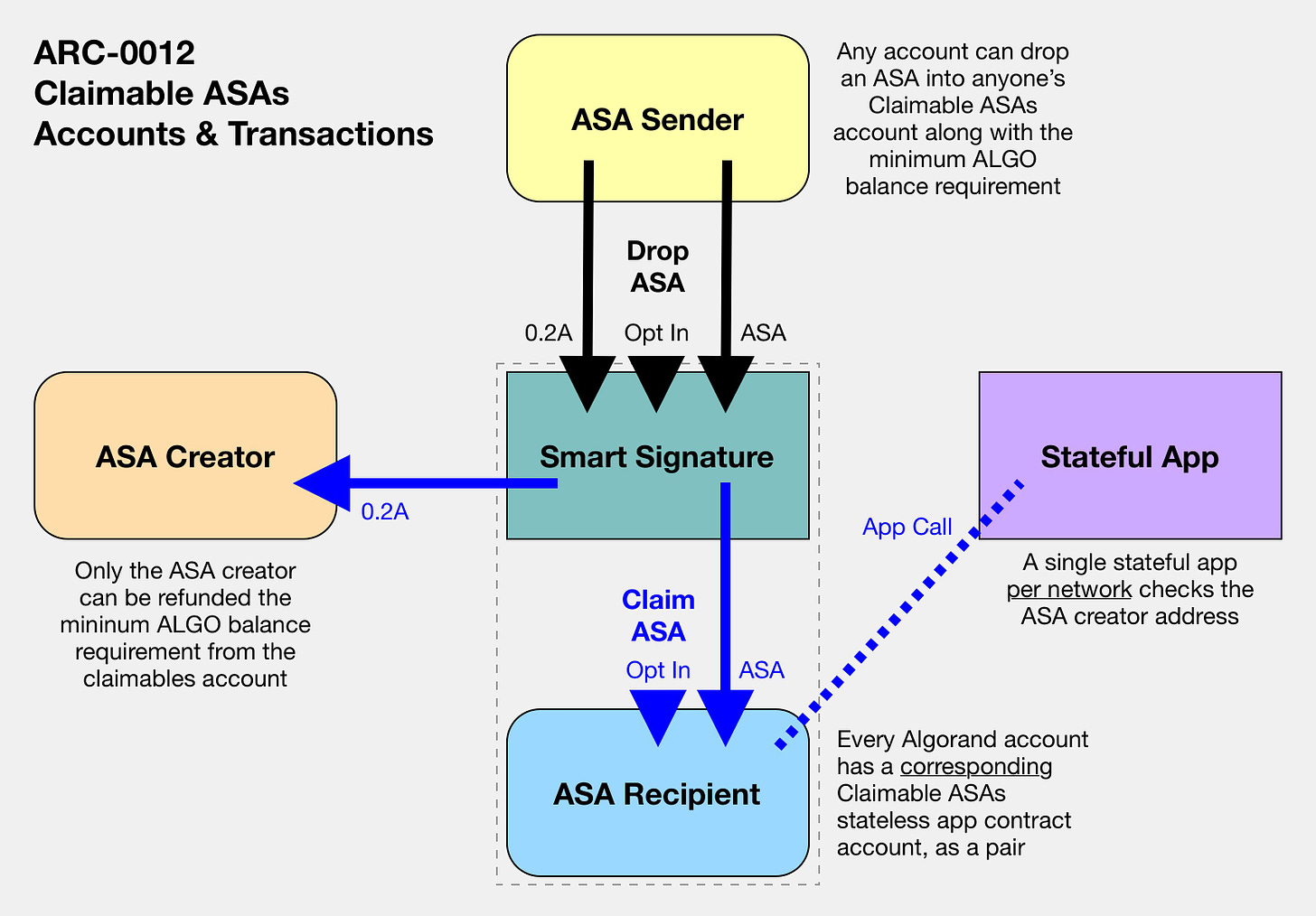 Claimable Algorand Standard Assets (ASA)