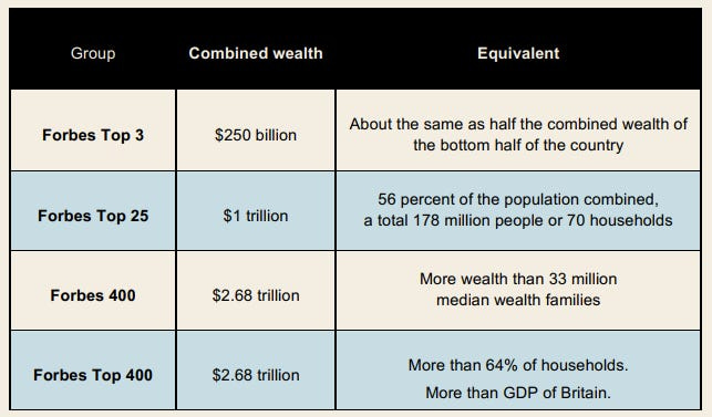 A chart from the Institute for Policy Studies' latest report illustrates the relative wealth of... [+] America's richest people.