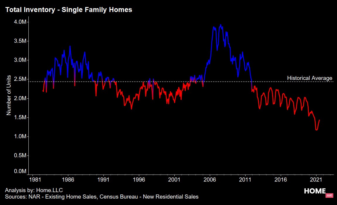Total Inventory - Single Family Homes