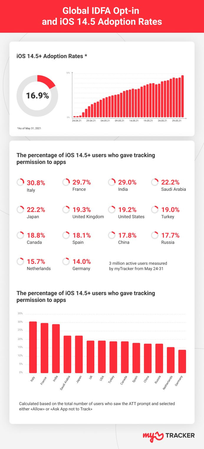 May be an image of text that says 'Global IDFA Opt-in and iOS 14.5 Adoption Rates iOS 14.5+ Adoption Rates* 16.9% *AsofMay31,2021 24.04.21 29.04.21 14.05.21 19.05.21 The percentage iOS 14.5+ users who gave tracking permissionto apps 30.8% Italy 29.7% France 29.0% India 22.2% Japan 22.2% Saudi Arabia 19.3% United Kingdom 19.2% United States 18.8% Canada 19.0% Turkey 18.1% Spain 17.8% China 15.7% Netherlands 17.7% Russia 14.0% Germany 3million myTracker users measured percentage iOS permission to apps users who gave tracking 30% 5% Calculated based number users who «<Ask App not Track> the ATT prompt selected my TRACKER'
