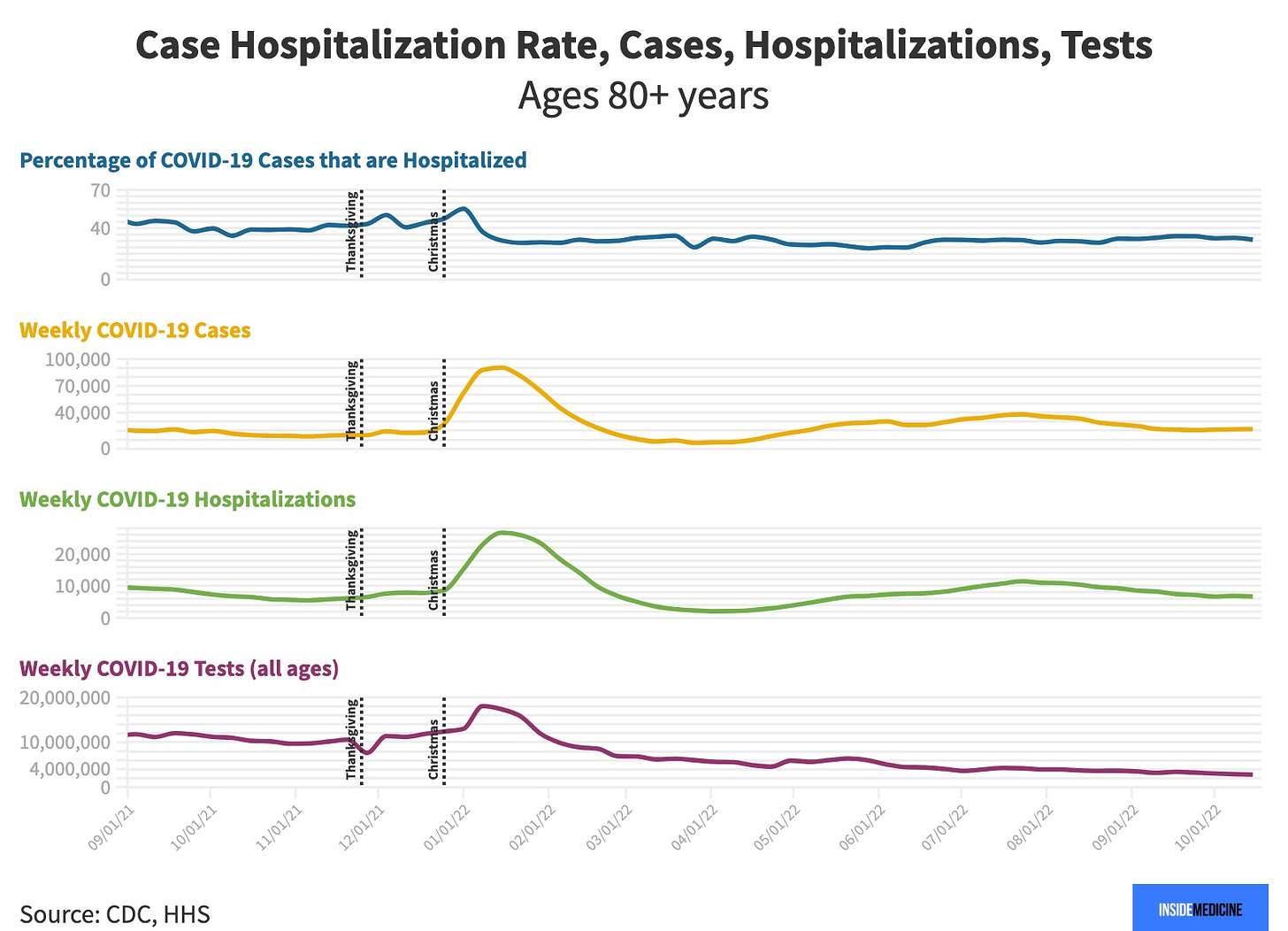 Case hospitalization rates, cases, hospitalizations in people ages 80+