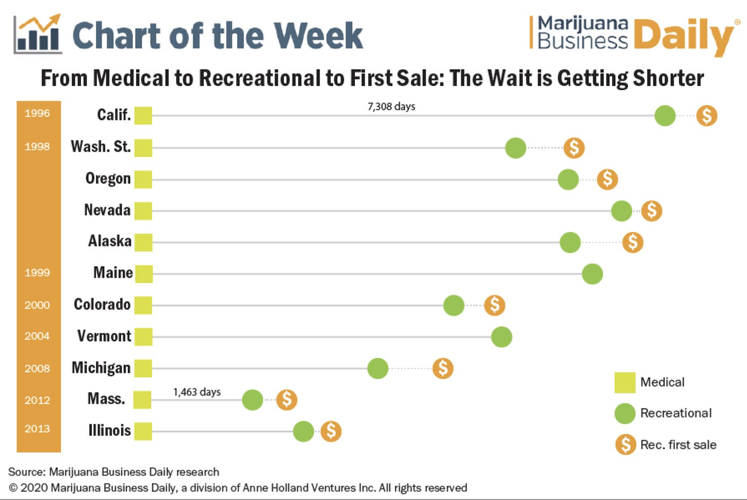 Time from med to rec to first sale is getting shorter