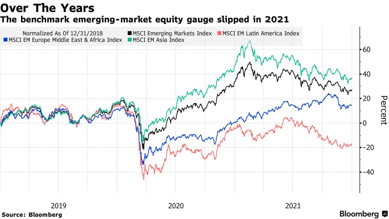 The benchmark emerging-market equity gauge slipped in 2021