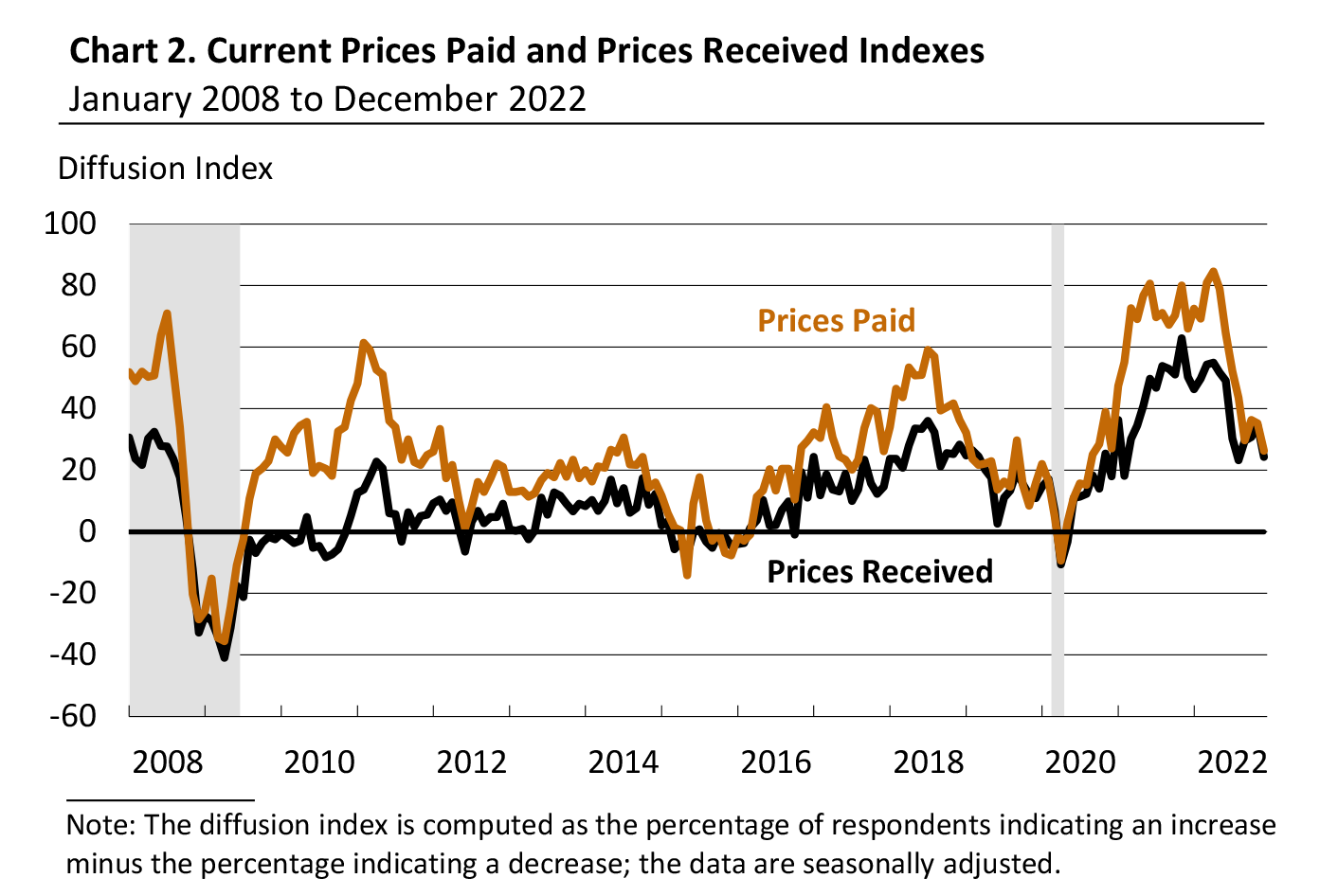 Chart 2. Current Prices Paid and Prices Received Indexes