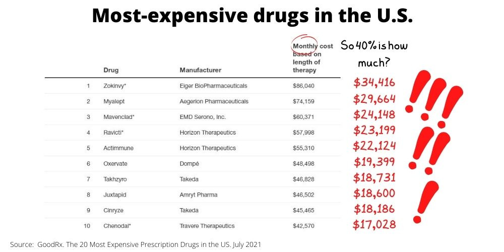 A photo of a list of the most expensive drugs in the U.S. The most expensive one is Zokinvy, made by Eiger BioPhamaceuticals. Its monthly cost based on length of therapy is $86,040. 40 percent of that is $34,416. The list comes from GoodRx, and is dated July 2021.