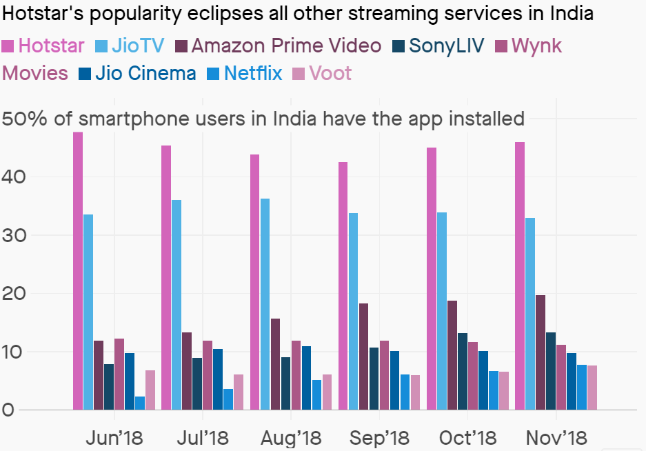As of 2018 in India, 46% of smartphone users have the    Hotstar app   .