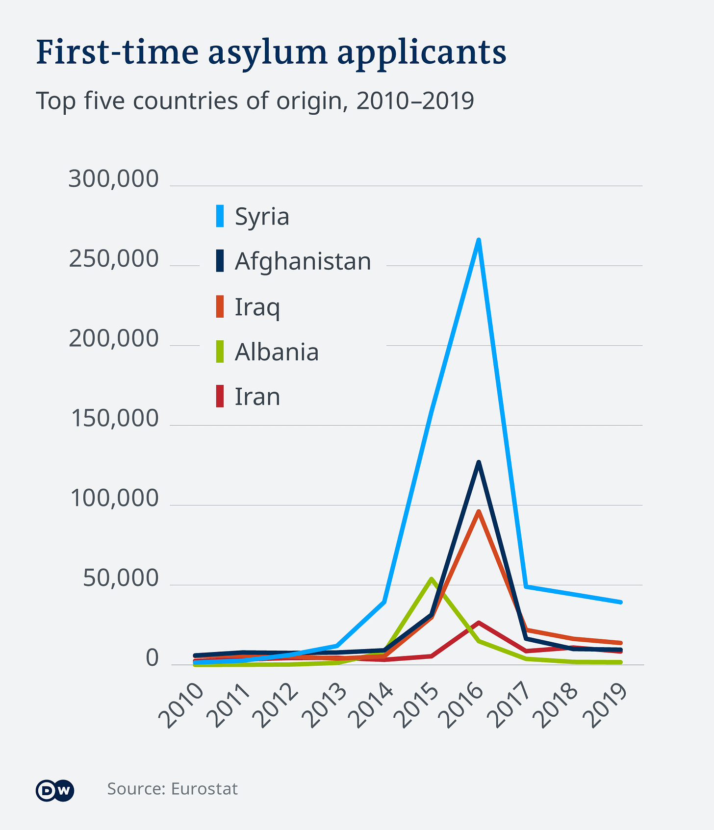 Visualization of number of asylum applications 2010-2019