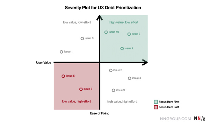 A severity plot for UX Debt prioritization. There are two axes: the horizontal axes is User value, and the vertical axis is ease of fixing. The chart says to prioritize the items in the top-right quadrant (High user value first, low effort to fix) first, and the lower-left quadrant (Low user value, high effort) last.