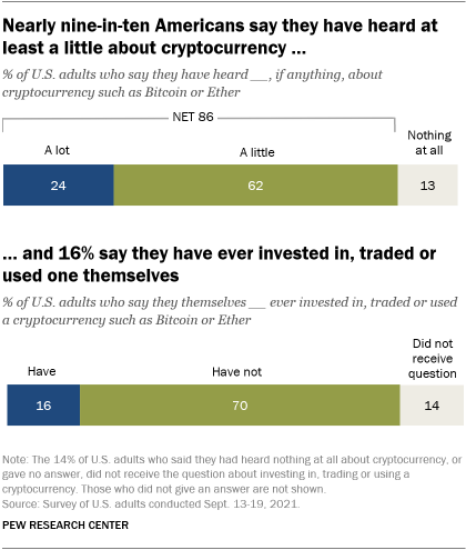 A bar chart showing that nearly nine-in-ten Americans say they have heard at least a little about cryptocurrency, and 16% say they have ever invested in, traded or used one themselves