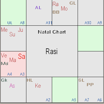 The image represents an horoscope casted on the start of Holashtak days. This is part of an article on Holashtak 2022 written by Anish Prasad and published at https://rationalastro.org