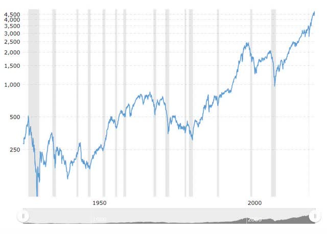 50 Years of the S&P 500