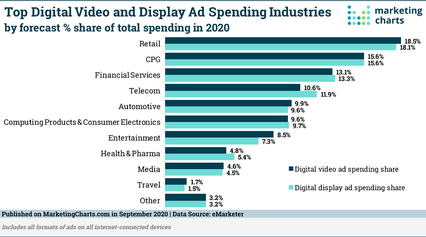 eMarketer Digital Ad Spend Share by Industry Sept2020