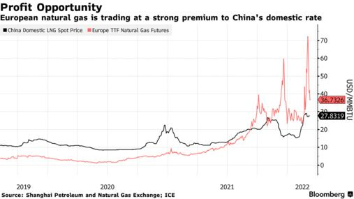 European natural gas is trading at a strong premium to China's domestic rate