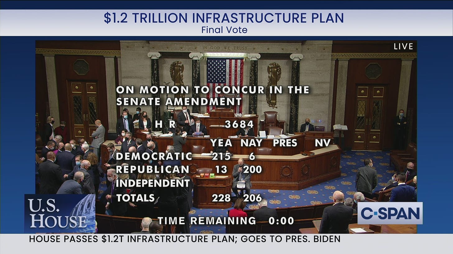 Craig Caplan on Twitter: &quot;228-206: House passes $1.2T bipartisan  infrastructure bill. 13 Republicans voted Yes and 6 Democrats No. BIF bill  passed Senate 69-30 in August and now heads to President Biden.