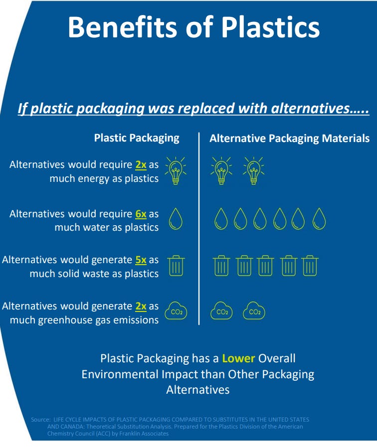 Benefits of Plastics 
If plastic packaging was replaced with alternatives„... 
Plastic Packaging 
Alternatives would require 
much energy as plastics 
Alternatives would require 
much water as plastics 
Alternatives would generate 
much solid waste as plastics 
Alternatives would generate u as 
much greenhouse gas emissions 
Alternative Packaging Materials 
000000 
Plastic Packaging has a Lower Overall 
Environmental Impact than Other Packaging 
Alternatives 