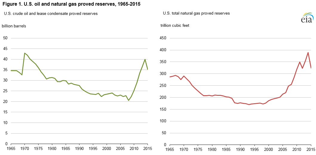U.S. Crude Oil and NAtural Gas Proved Reserves, Year-end 2015