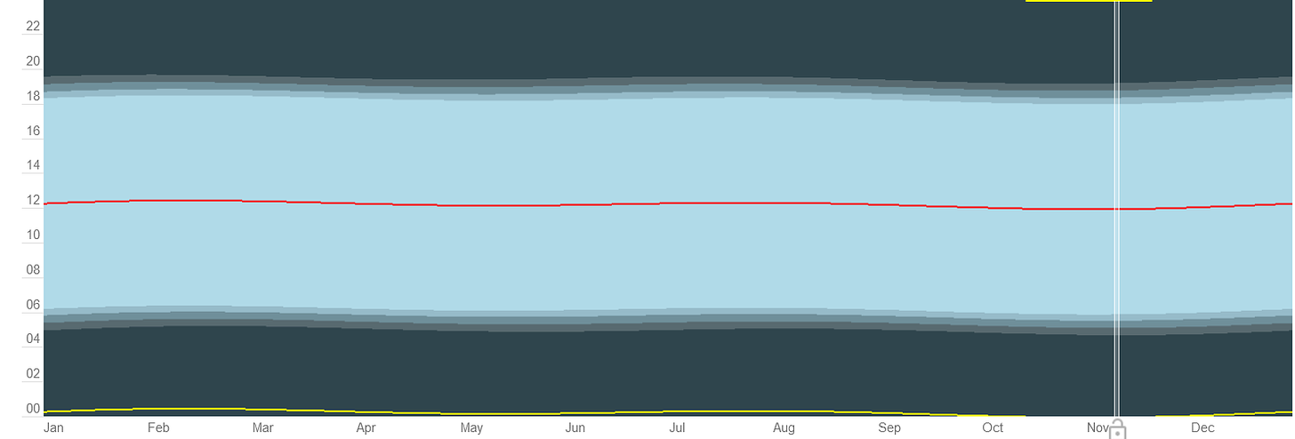 Graph of sunrise and sunset year round in Quito