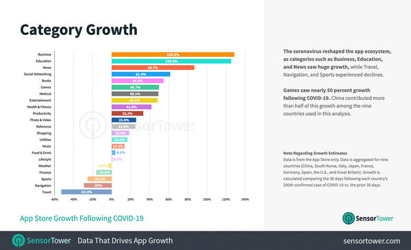 App Store Growth following COVID19 - Credit: SensorTower