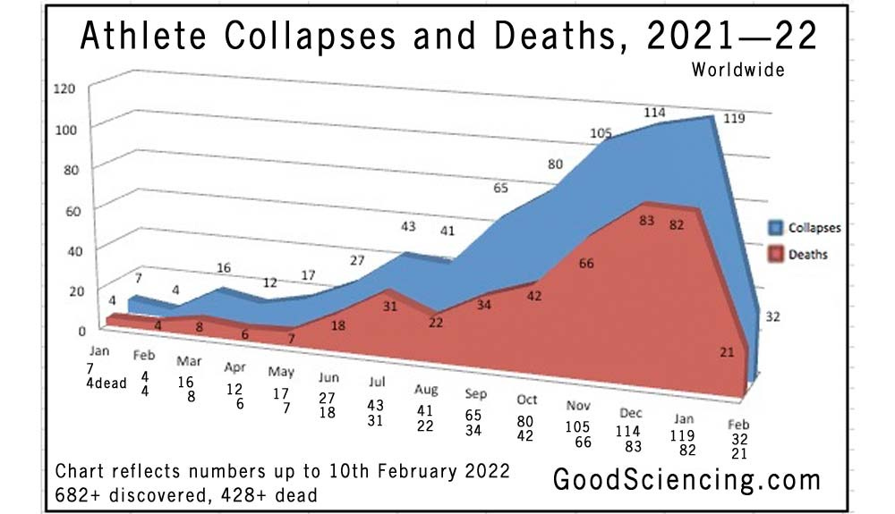 athlete collapses deaths chart 2021 2 0216