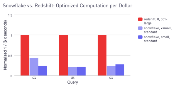 Interactive Analytics: Redshift vs Snowflake vs BigQuery