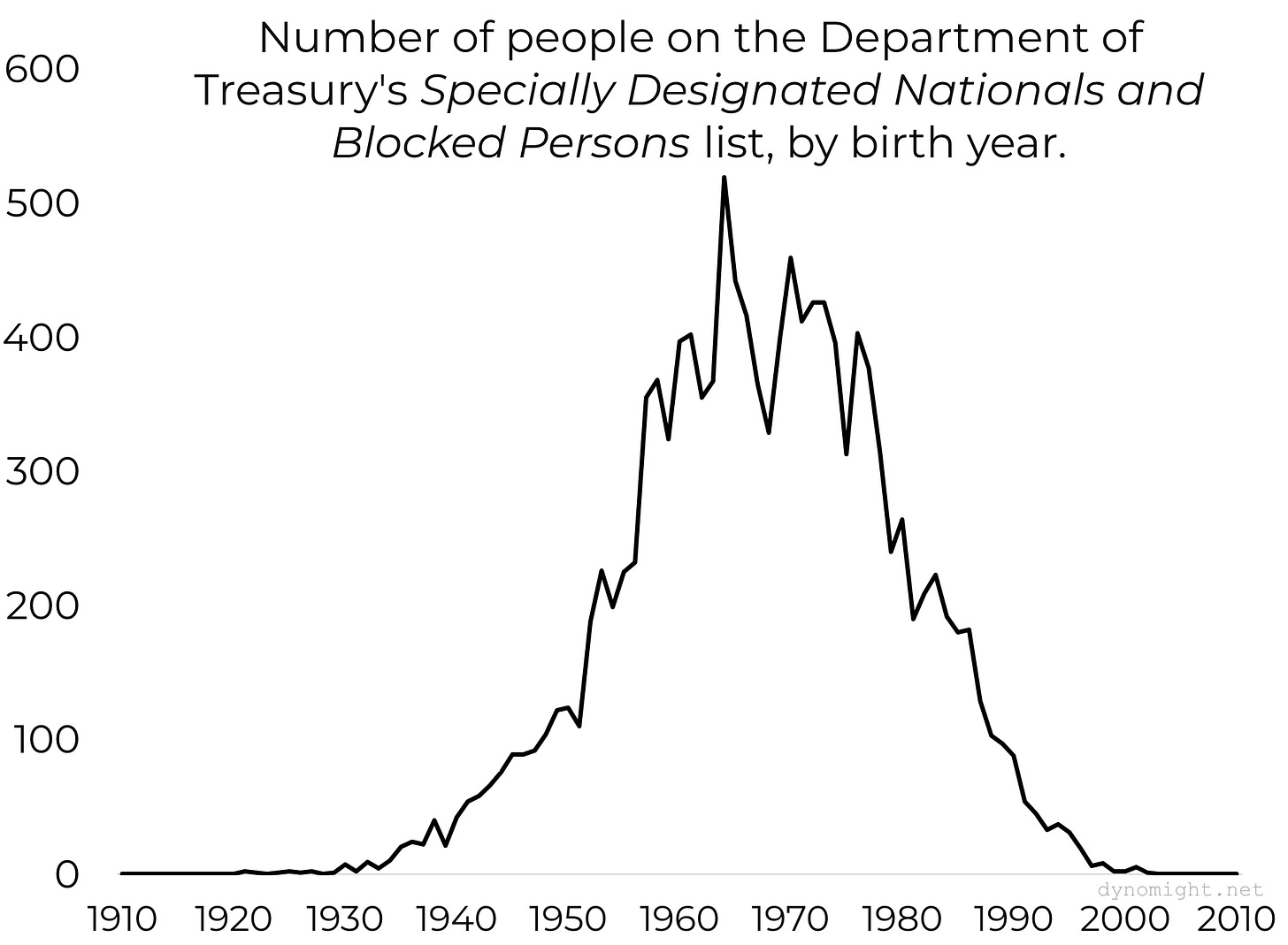 number of people on the blocked list by birth year