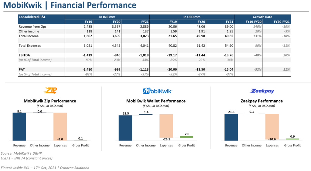 MobiKwik's consolidated and segment financial performance