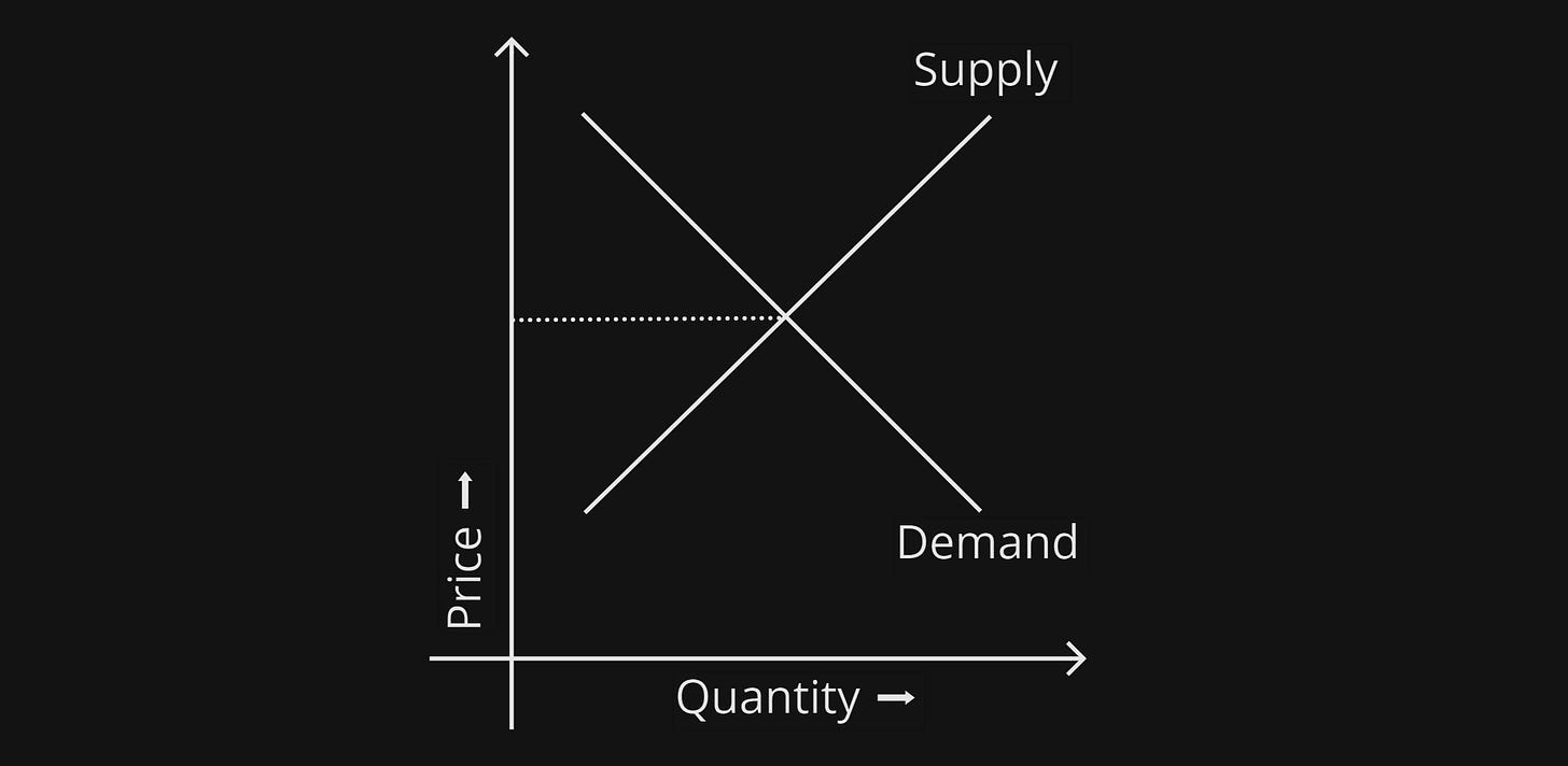 A graph illustrating the correlation between demand, supply, and price