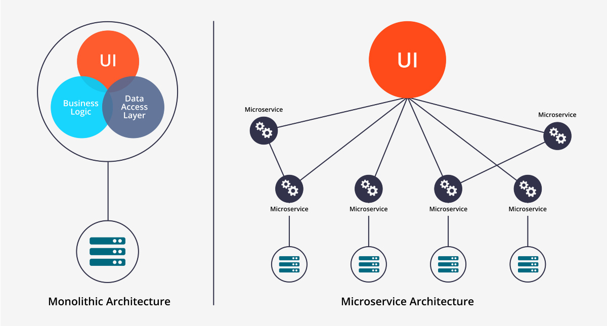 Microservices vs Monolithic architecture | by Bhagwati Malav | Hash#Include  | Medium