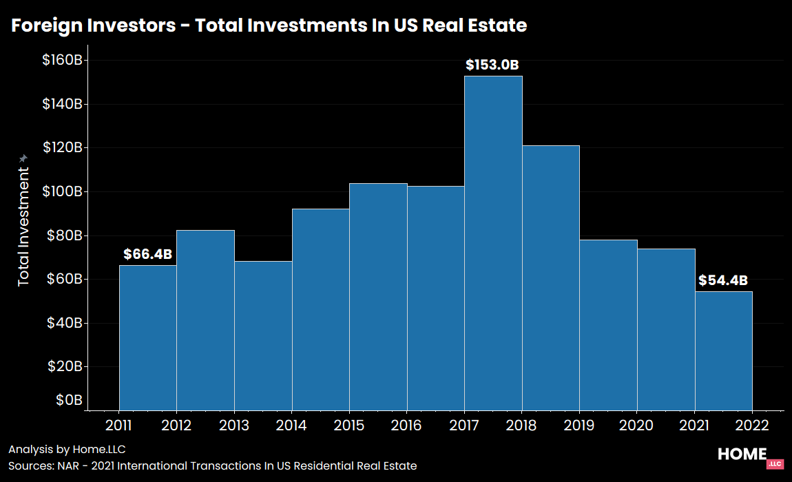 Foreign investment in US real estate.